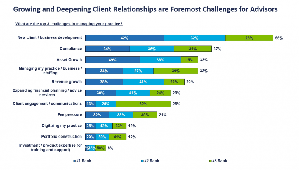 Maximizing Advisor-Client Relationships with Value-Add Programs - ISS MI